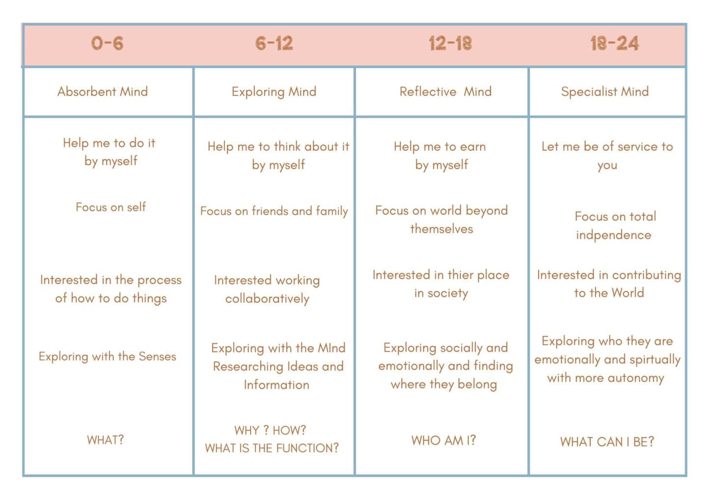 Preparation of the Adult: Understanding the Montessori Planes of Development (For Parents)